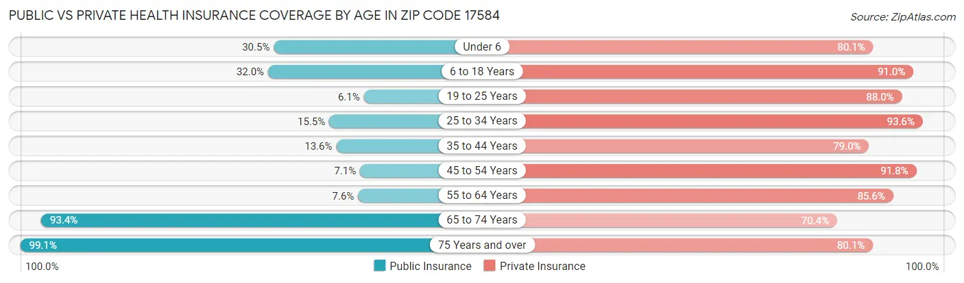 Public vs Private Health Insurance Coverage by Age in Zip Code 17584
