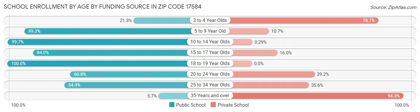 School Enrollment by Age by Funding Source in Zip Code 17584