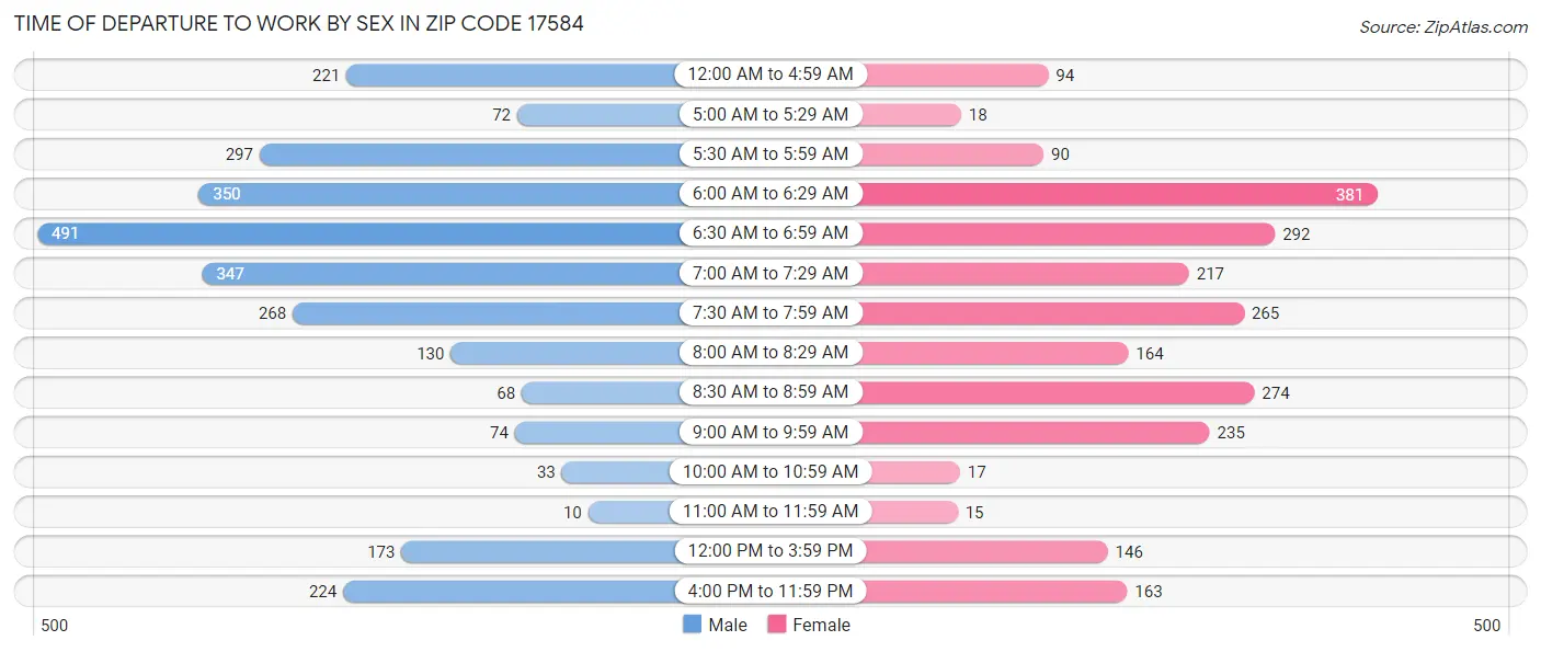 Time of Departure to Work by Sex in Zip Code 17584