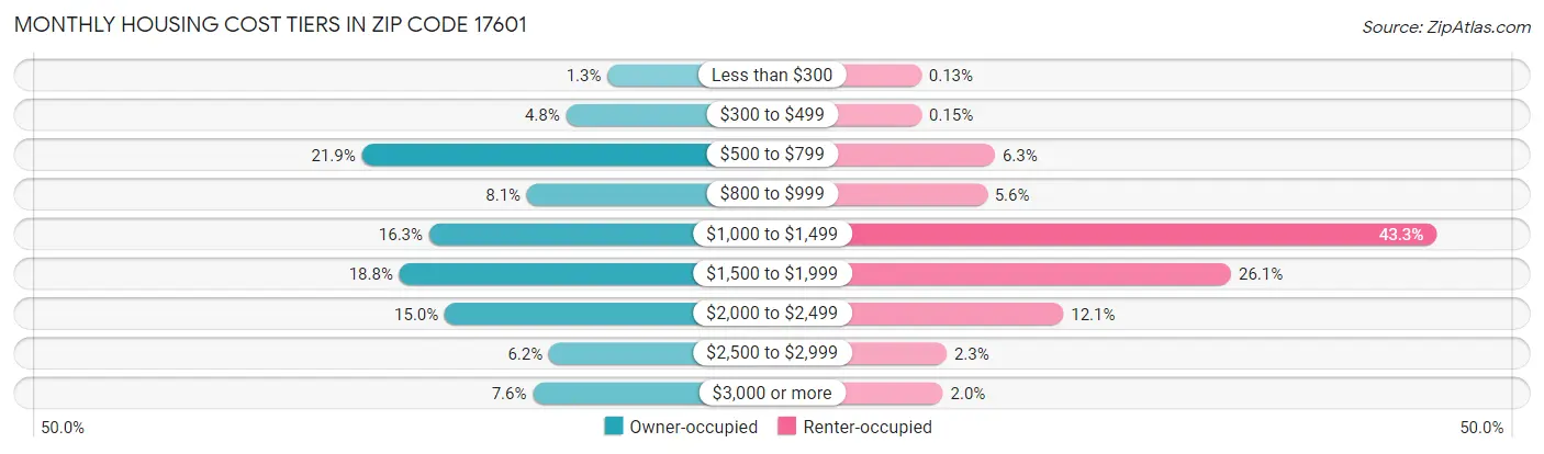 Monthly Housing Cost Tiers in Zip Code 17601