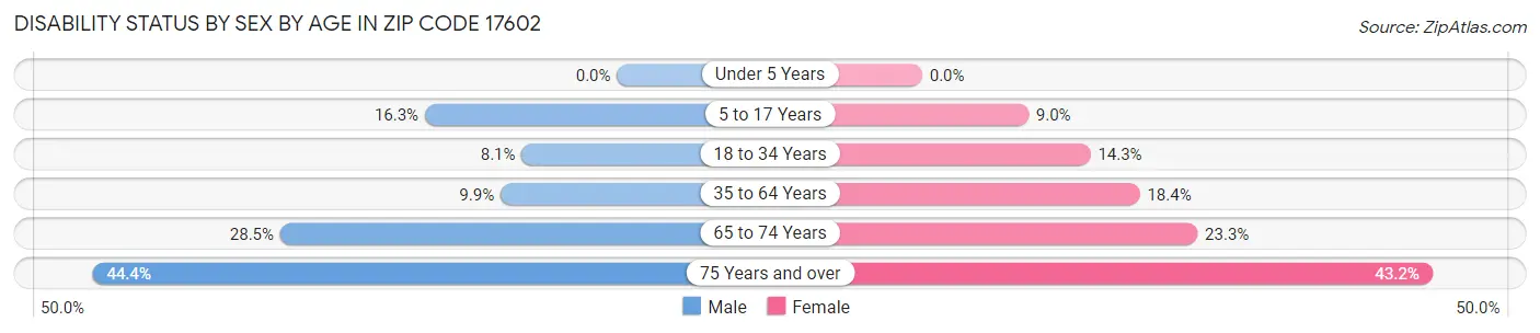 Disability Status by Sex by Age in Zip Code 17602