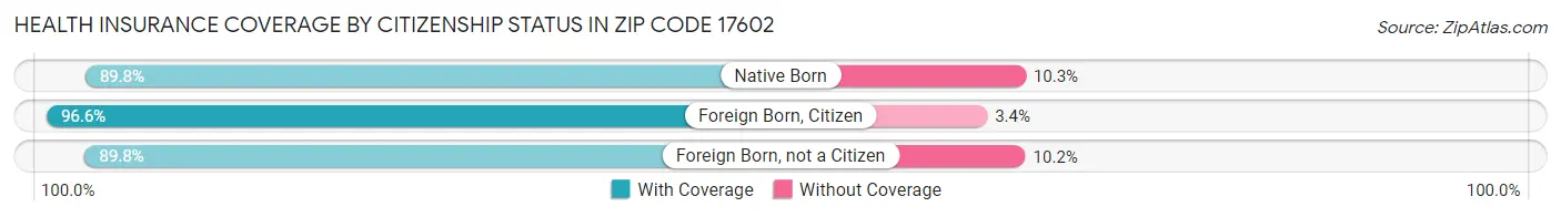 Health Insurance Coverage by Citizenship Status in Zip Code 17602