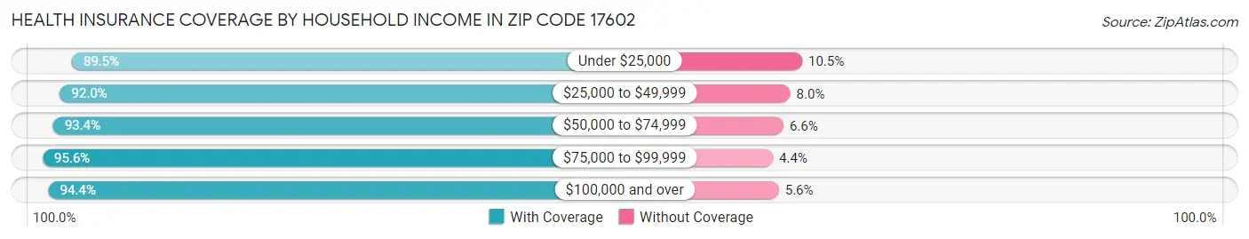 Health Insurance Coverage by Household Income in Zip Code 17602