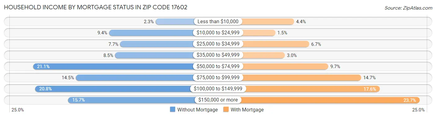 Household Income by Mortgage Status in Zip Code 17602