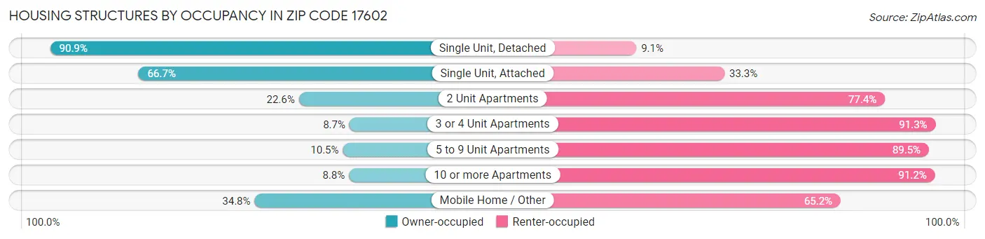 Housing Structures by Occupancy in Zip Code 17602