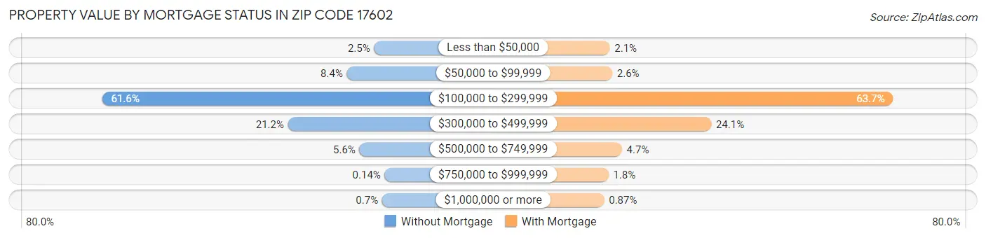 Property Value by Mortgage Status in Zip Code 17602