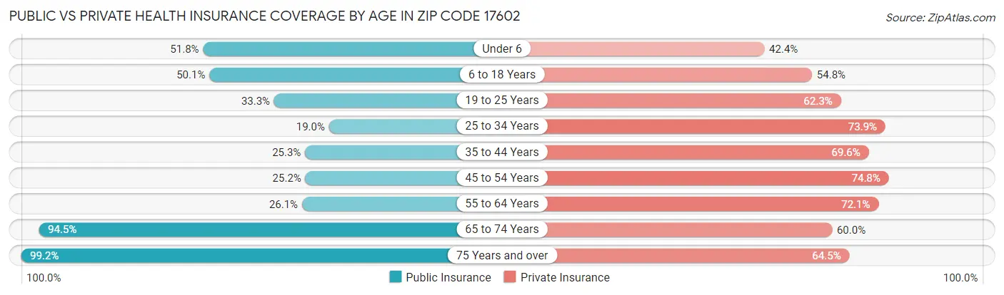 Public vs Private Health Insurance Coverage by Age in Zip Code 17602