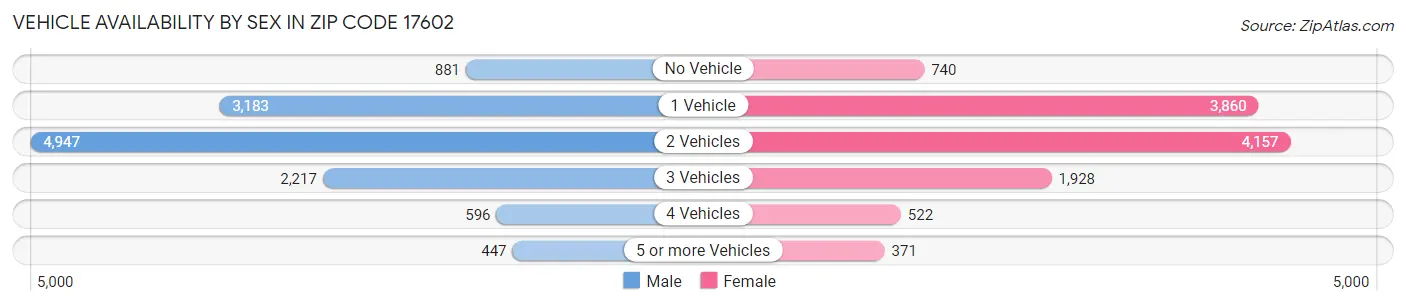 Vehicle Availability by Sex in Zip Code 17602