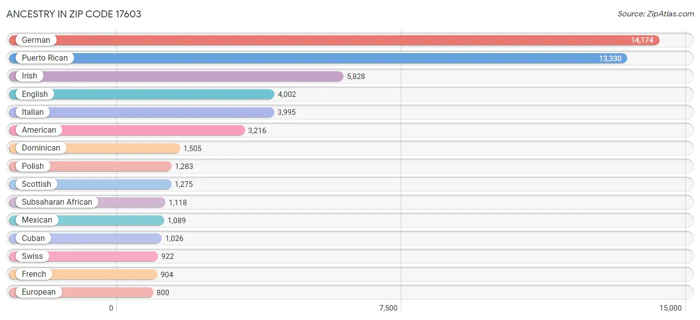 Ancestry in Zip Code 17603