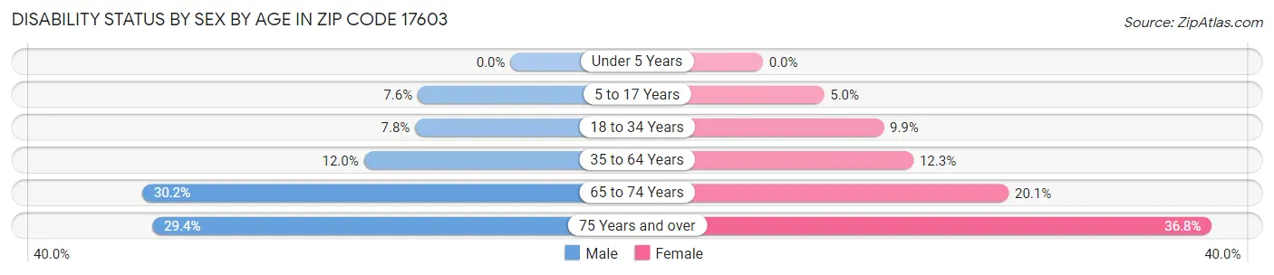 Disability Status by Sex by Age in Zip Code 17603