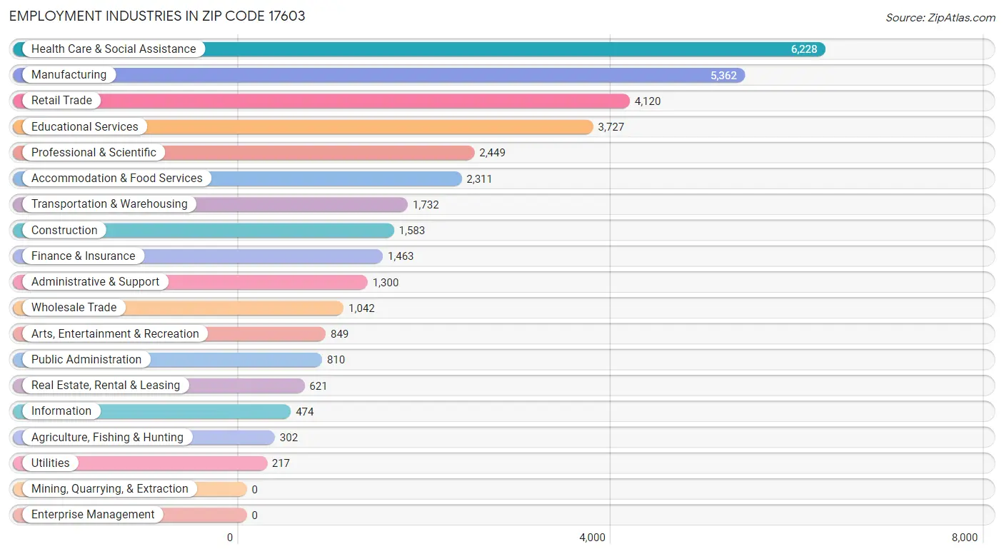 Employment Industries in Zip Code 17603