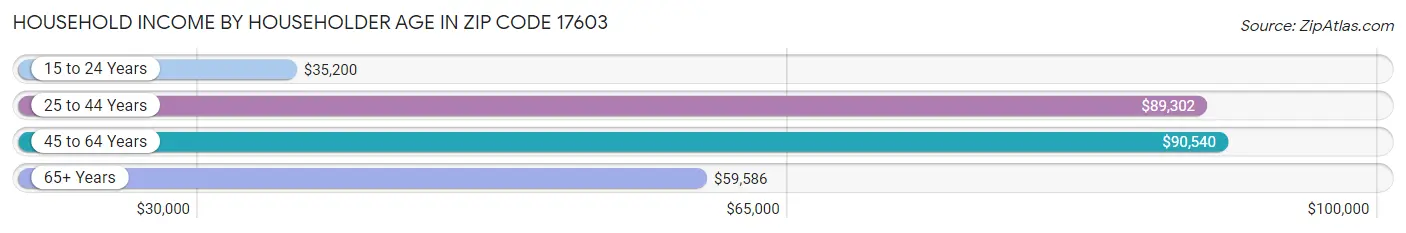 Household Income by Householder Age in Zip Code 17603