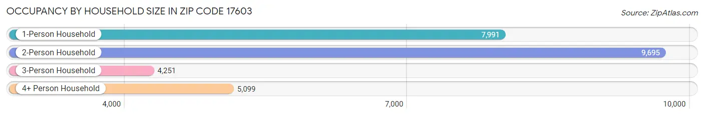 Occupancy by Household Size in Zip Code 17603