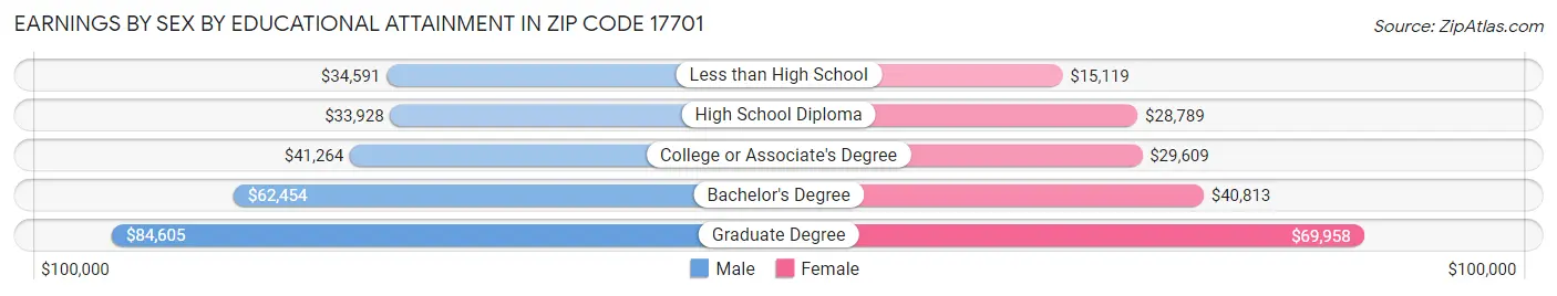 Earnings by Sex by Educational Attainment in Zip Code 17701