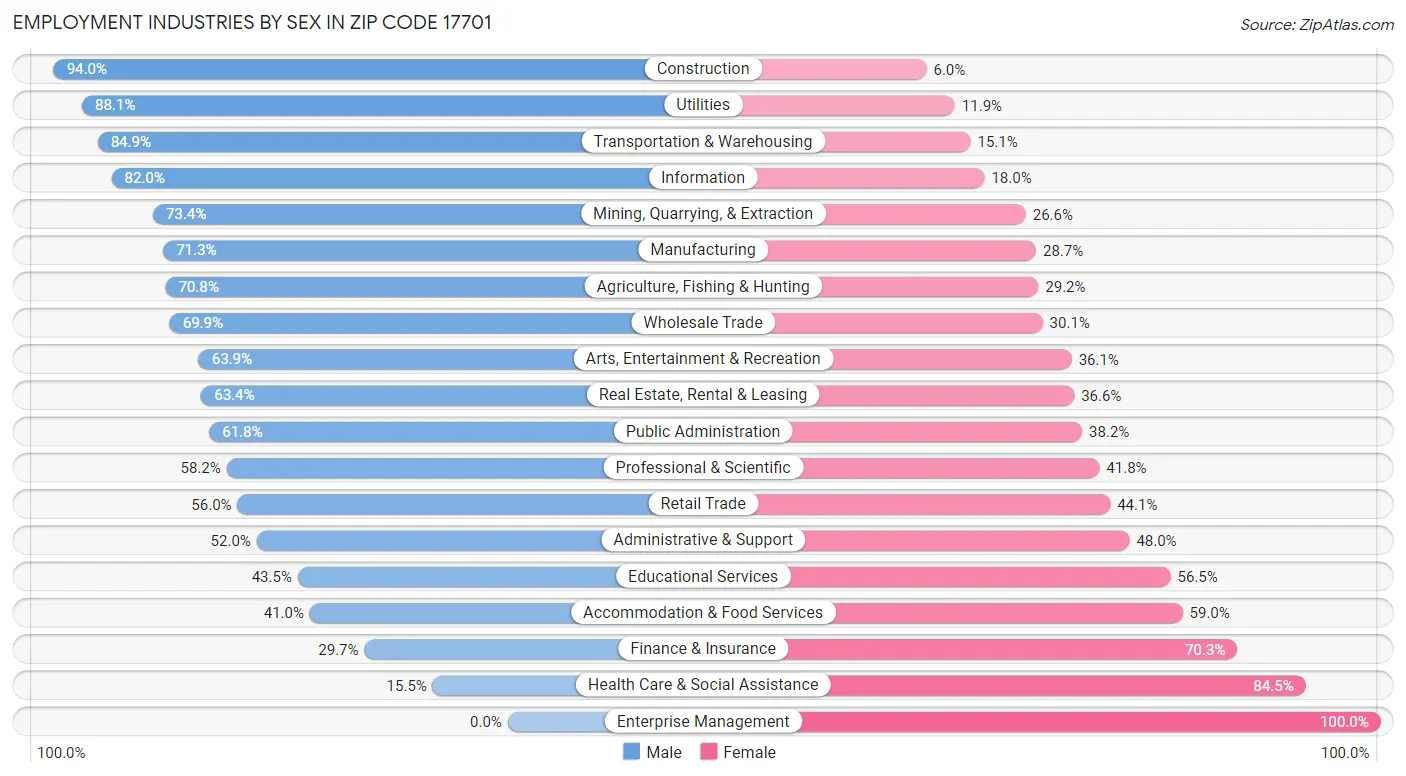 Employment Industries by Sex in Zip Code 17701