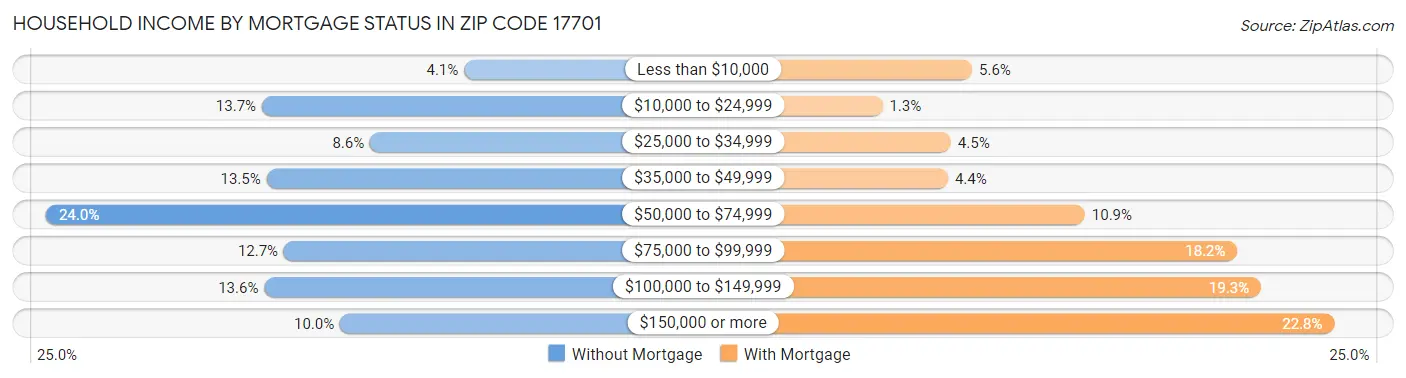 Household Income by Mortgage Status in Zip Code 17701