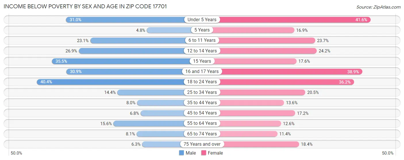 Income Below Poverty by Sex and Age in Zip Code 17701