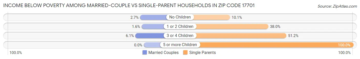 Income Below Poverty Among Married-Couple vs Single-Parent Households in Zip Code 17701
