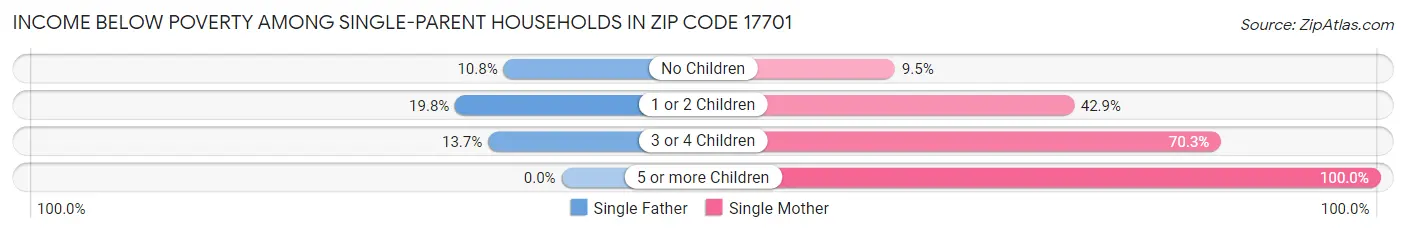 Income Below Poverty Among Single-Parent Households in Zip Code 17701