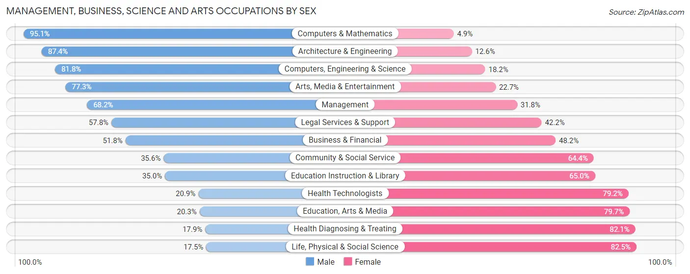 Management, Business, Science and Arts Occupations by Sex in Zip Code 17701