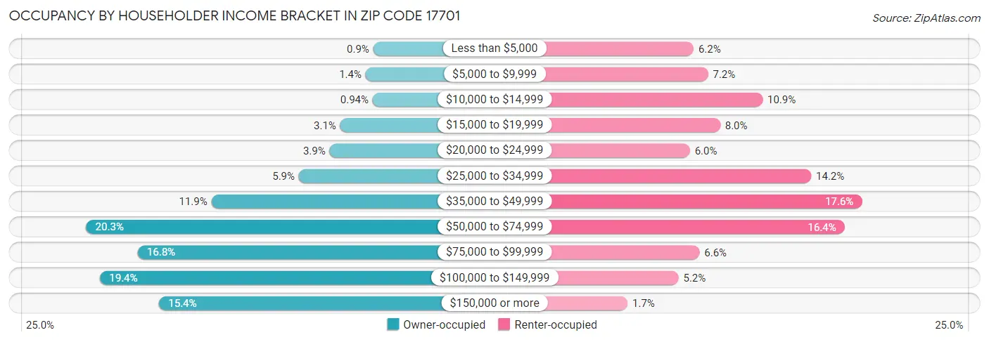 Occupancy by Householder Income Bracket in Zip Code 17701