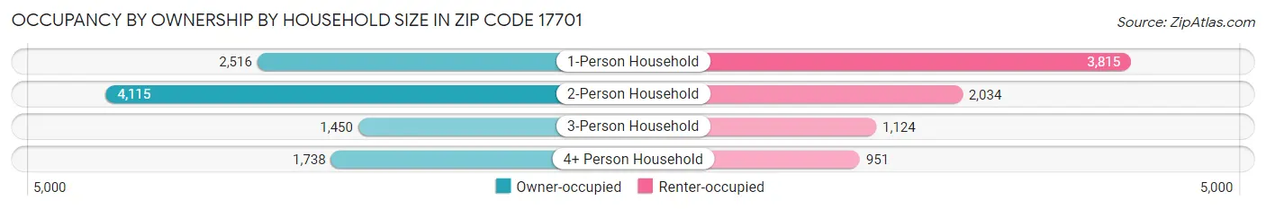 Occupancy by Ownership by Household Size in Zip Code 17701