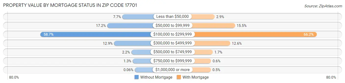 Property Value by Mortgage Status in Zip Code 17701
