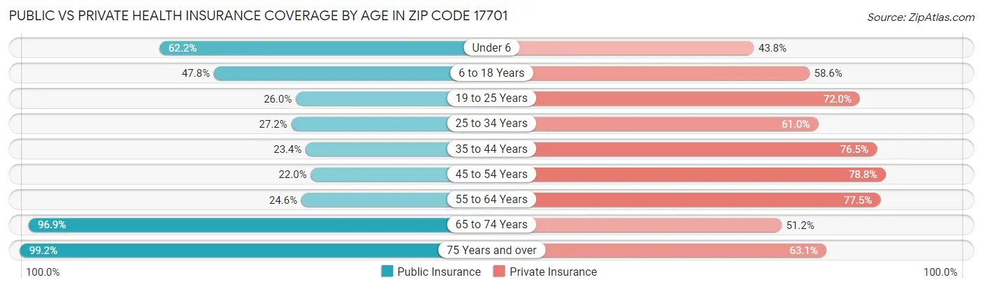 Public vs Private Health Insurance Coverage by Age in Zip Code 17701