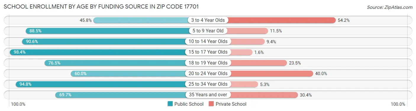 School Enrollment by Age by Funding Source in Zip Code 17701