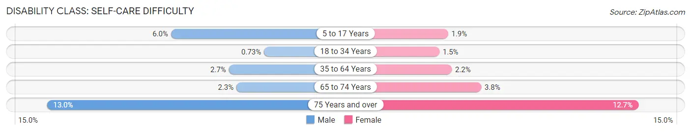 Disability in Zip Code 17701: <span>Self-Care Difficulty</span>