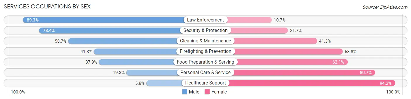 Services Occupations by Sex in Zip Code 17701
