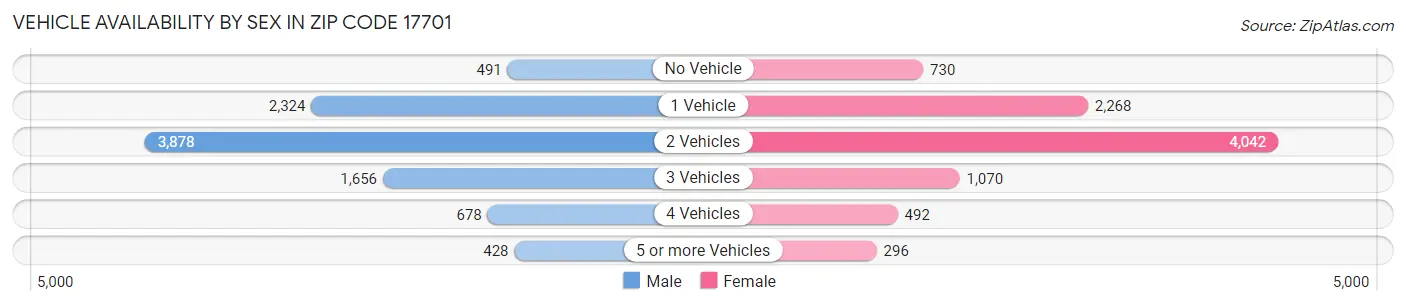 Vehicle Availability by Sex in Zip Code 17701