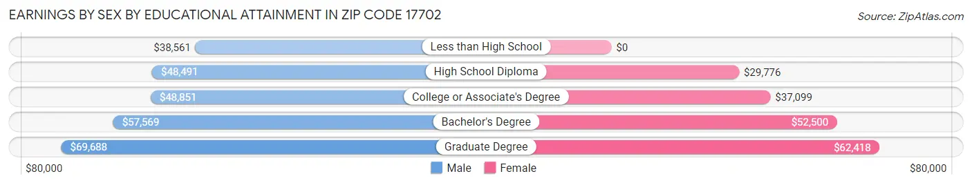 Earnings by Sex by Educational Attainment in Zip Code 17702