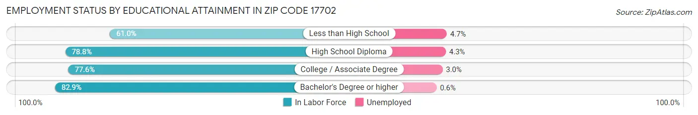 Employment Status by Educational Attainment in Zip Code 17702