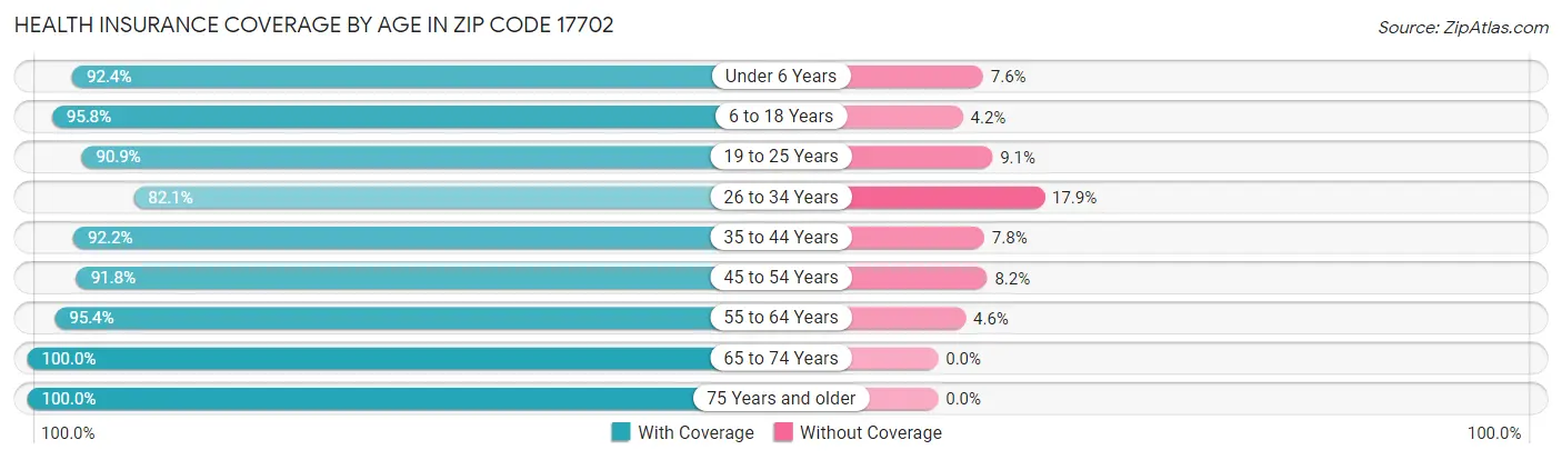 Health Insurance Coverage by Age in Zip Code 17702
