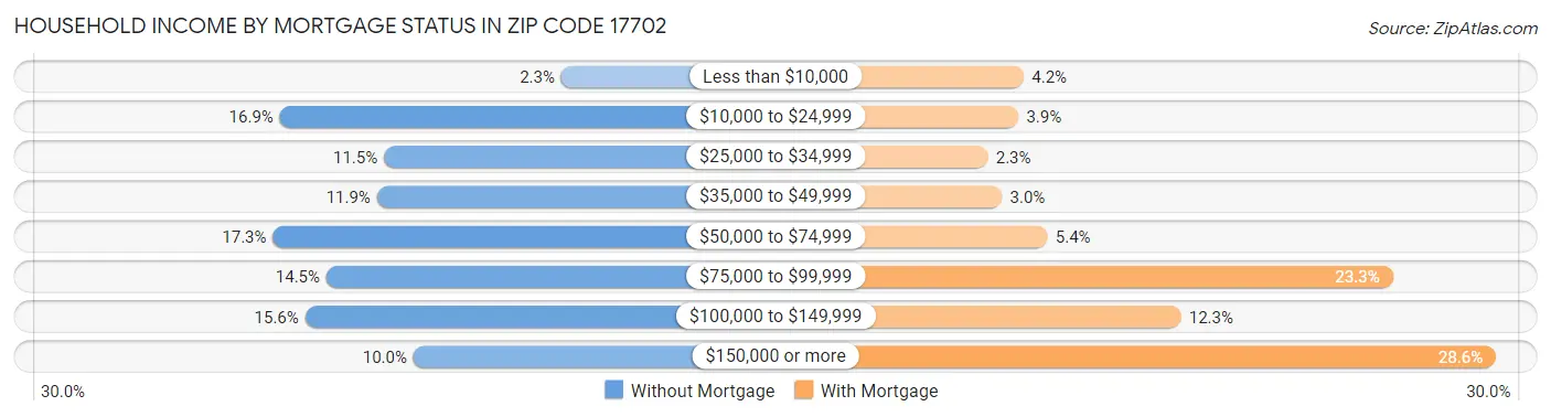 Household Income by Mortgage Status in Zip Code 17702