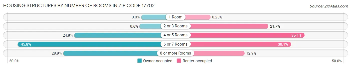 Housing Structures by Number of Rooms in Zip Code 17702