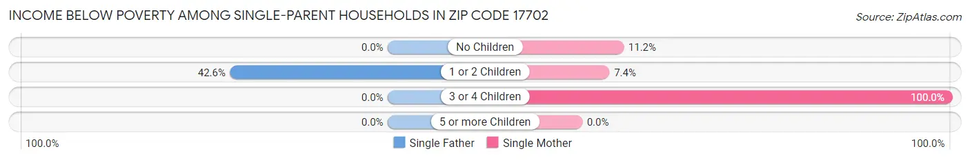 Income Below Poverty Among Single-Parent Households in Zip Code 17702
