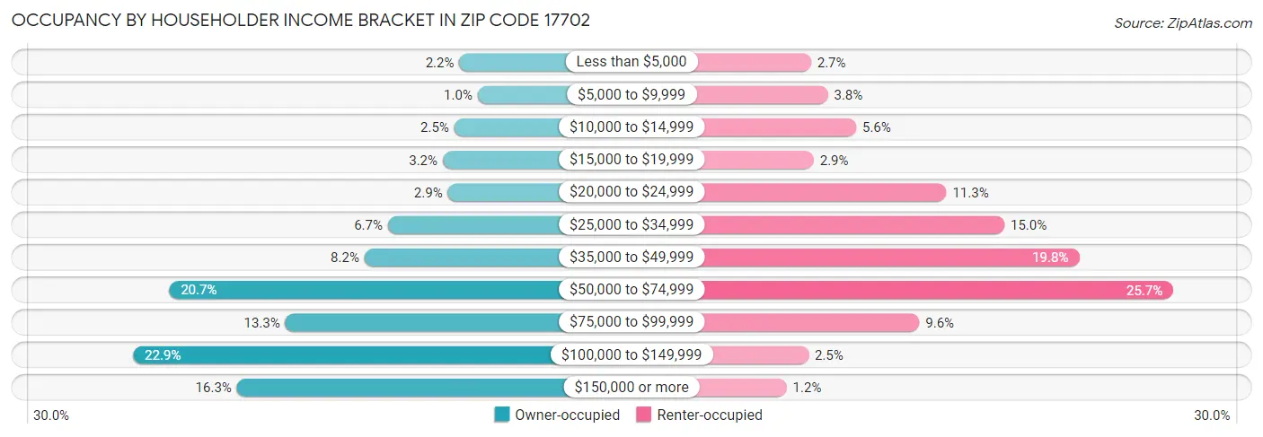 Occupancy by Householder Income Bracket in Zip Code 17702
