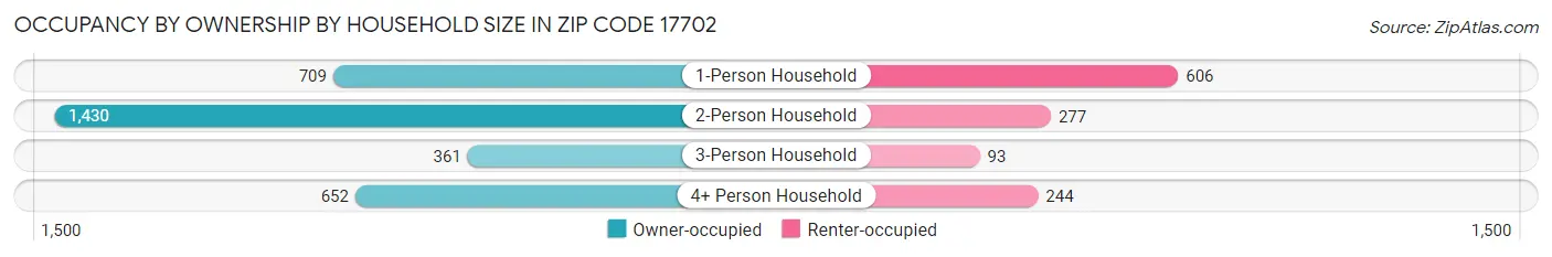 Occupancy by Ownership by Household Size in Zip Code 17702