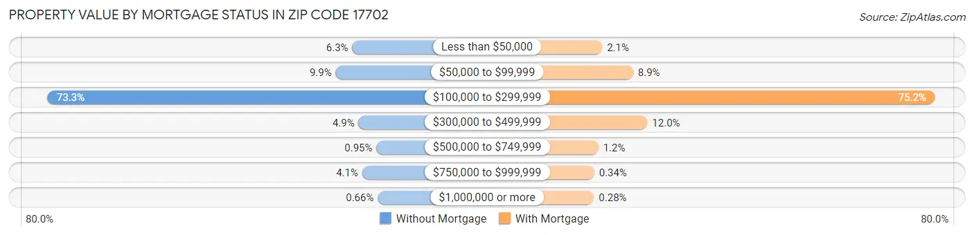 Property Value by Mortgage Status in Zip Code 17702