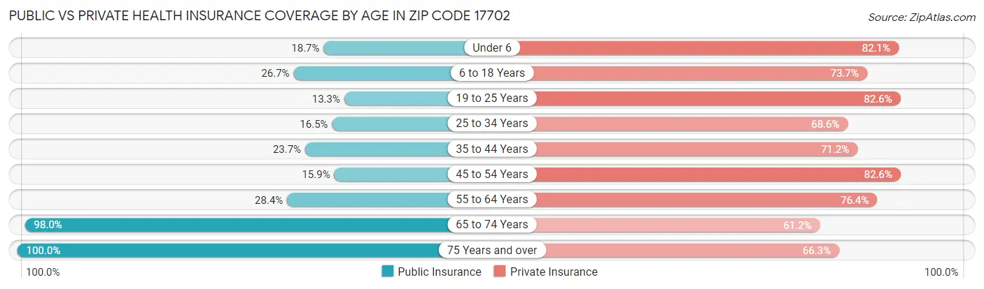 Public vs Private Health Insurance Coverage by Age in Zip Code 17702