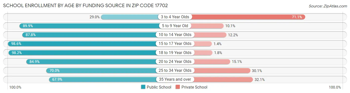 School Enrollment by Age by Funding Source in Zip Code 17702