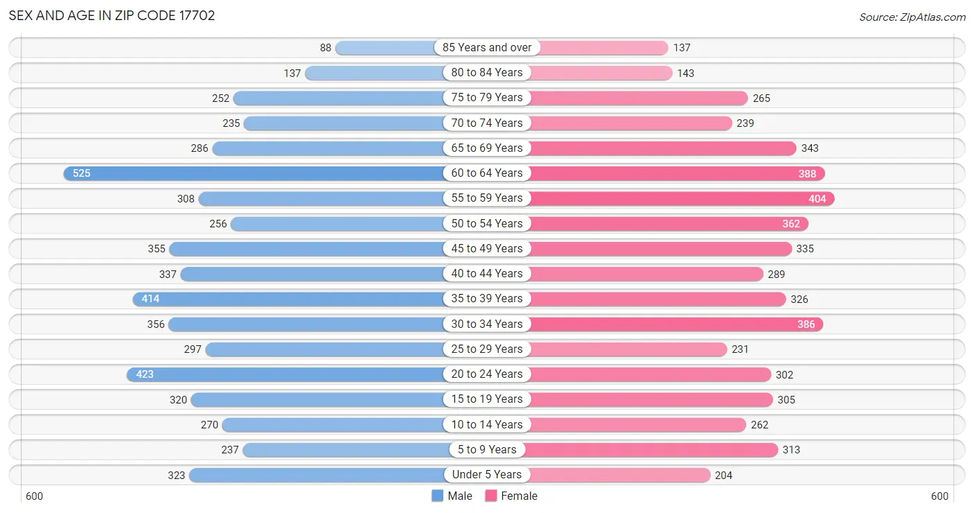 Sex and Age in Zip Code 17702