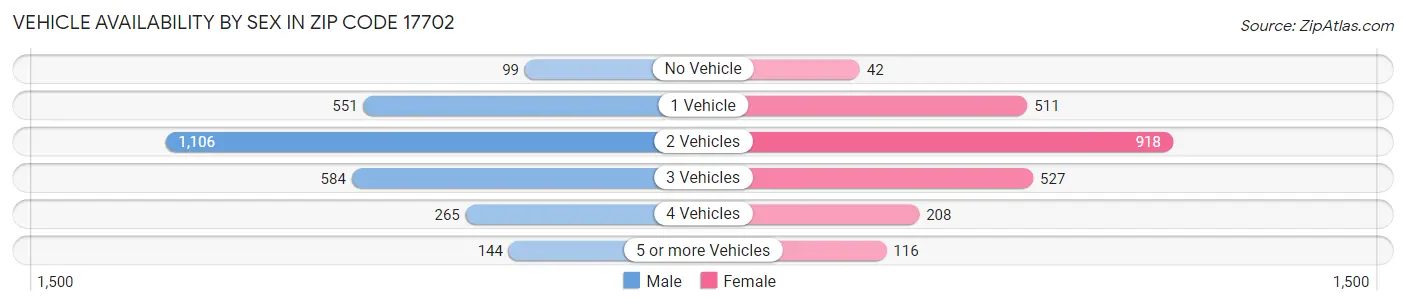 Vehicle Availability by Sex in Zip Code 17702