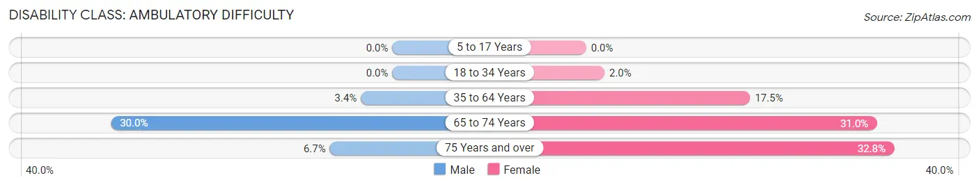 Disability in Zip Code 17721: <span>Ambulatory Difficulty</span>