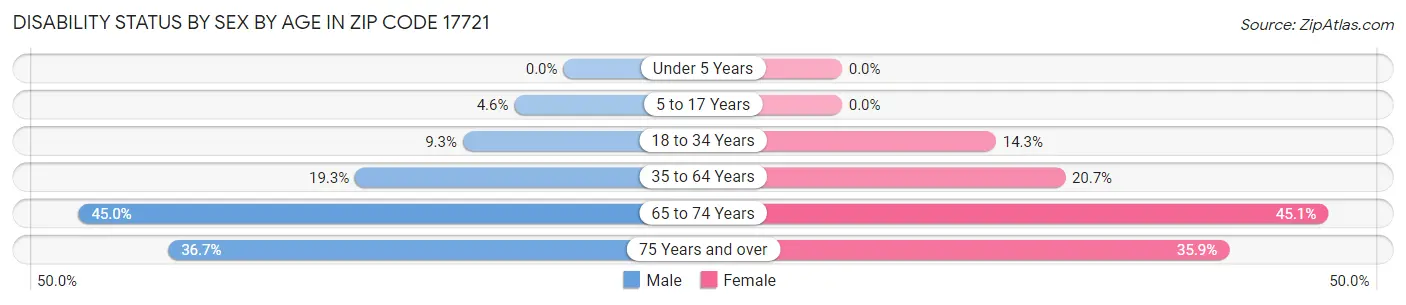 Disability Status by Sex by Age in Zip Code 17721