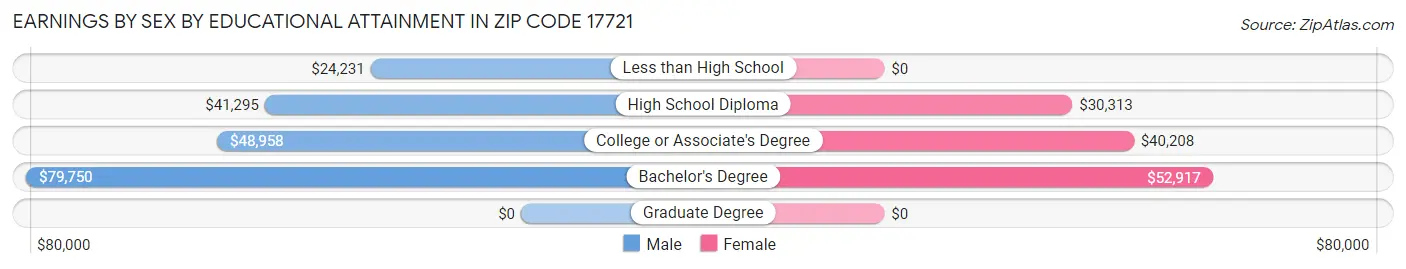 Earnings by Sex by Educational Attainment in Zip Code 17721