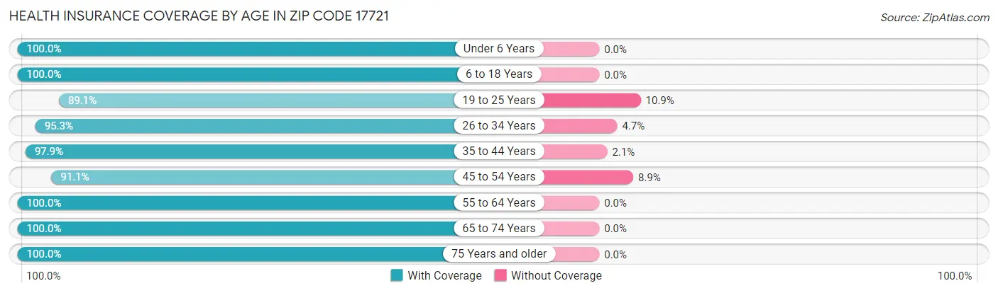 Health Insurance Coverage by Age in Zip Code 17721