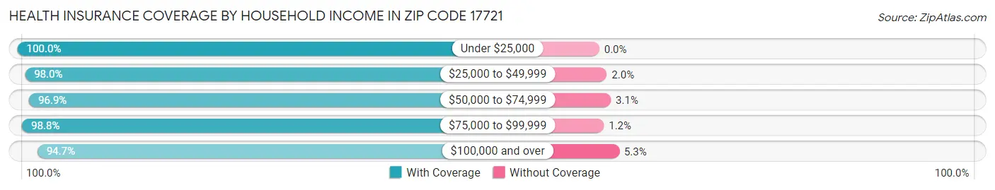 Health Insurance Coverage by Household Income in Zip Code 17721